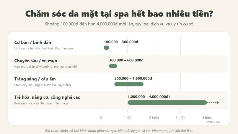 chi-phi-di-spa-cham-soc-da-mat-het-bao-nhieu-tien